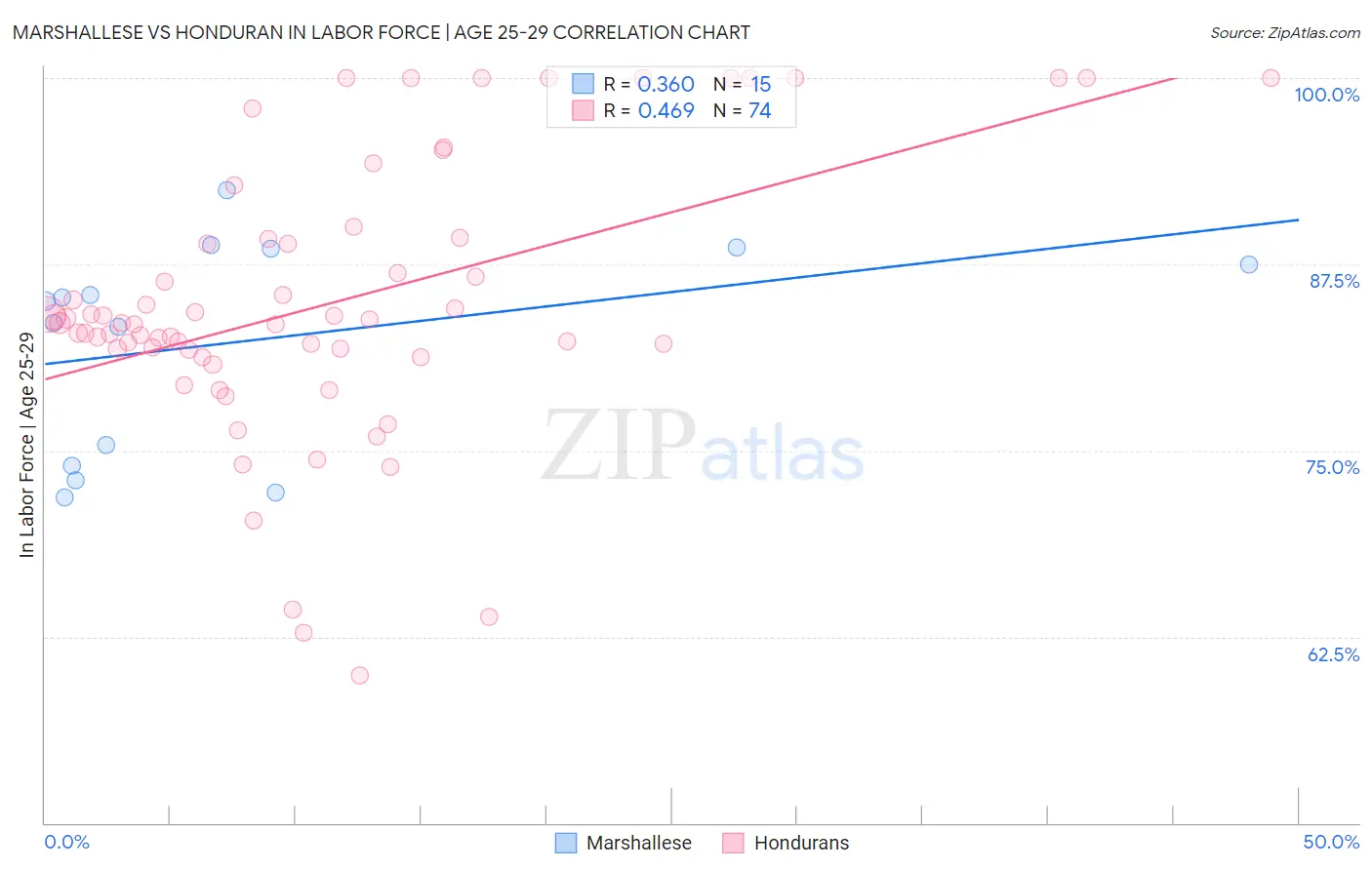 Marshallese vs Honduran In Labor Force | Age 25-29