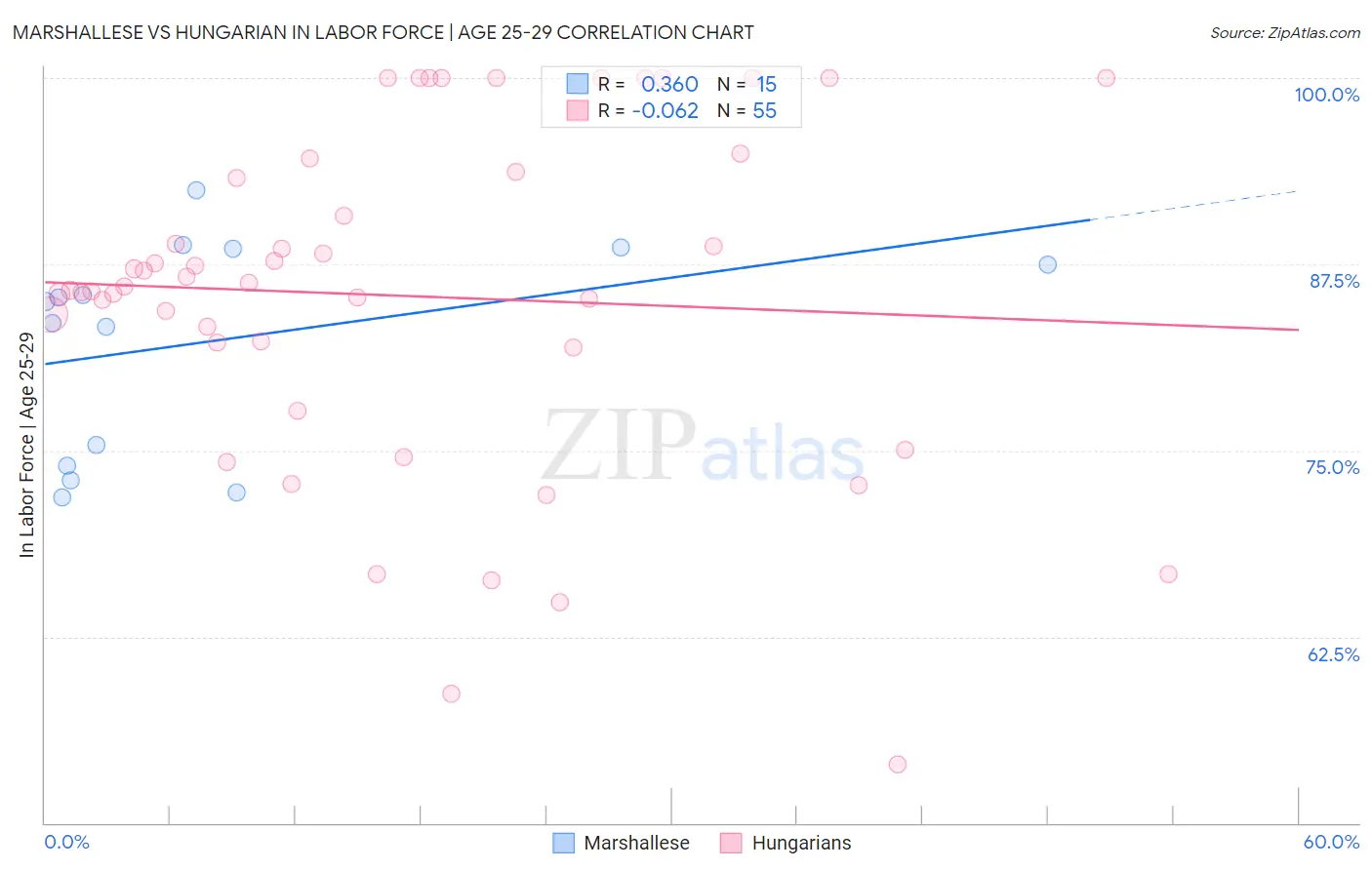 Marshallese vs Hungarian In Labor Force | Age 25-29