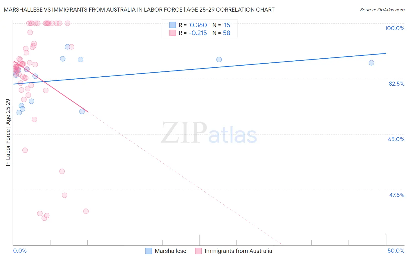 Marshallese vs Immigrants from Australia In Labor Force | Age 25-29