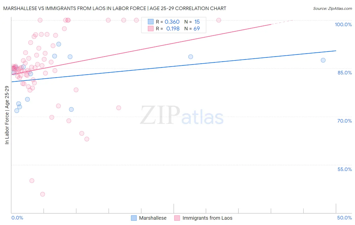 Marshallese vs Immigrants from Laos In Labor Force | Age 25-29