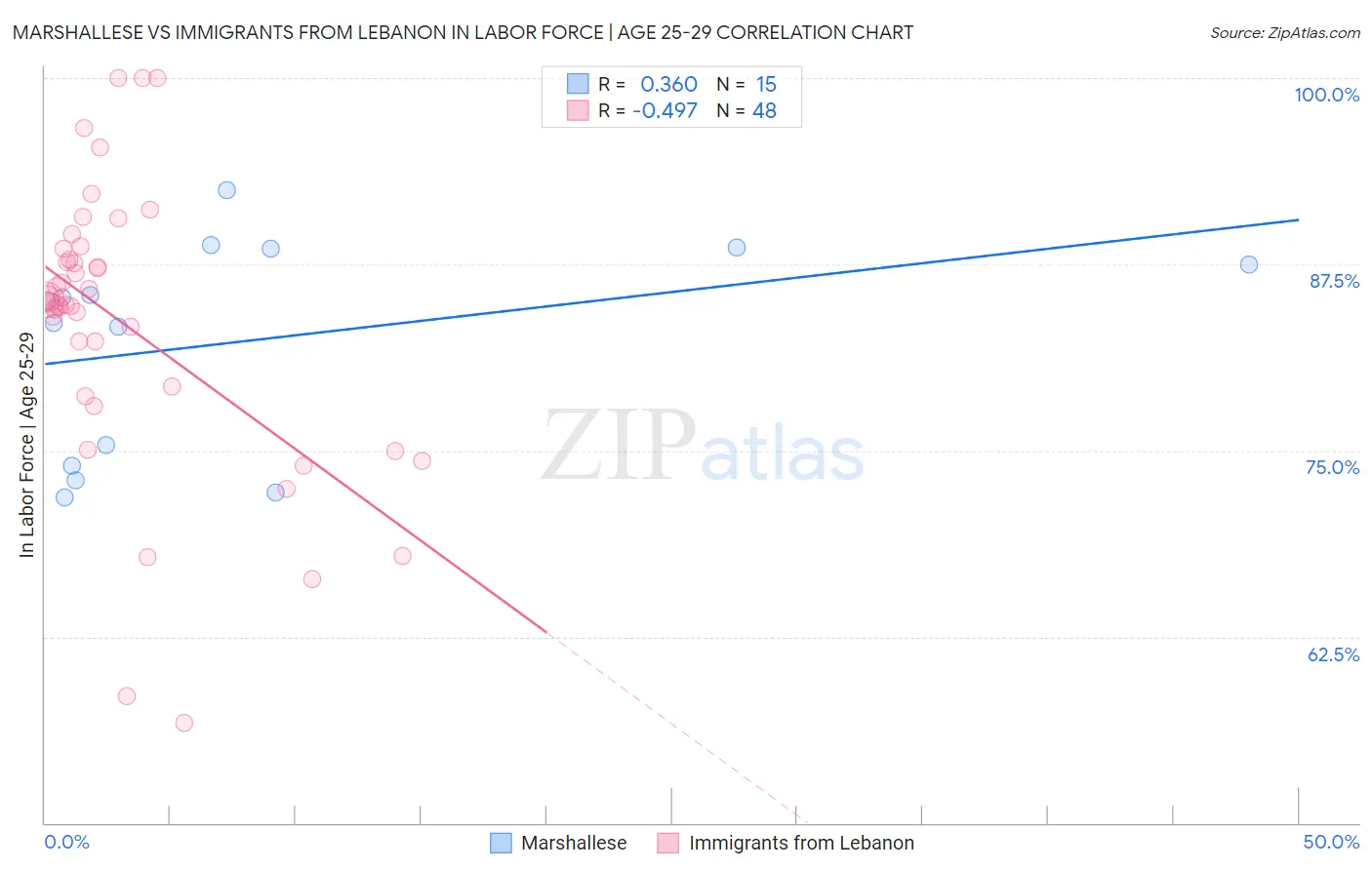 Marshallese vs Immigrants from Lebanon In Labor Force | Age 25-29