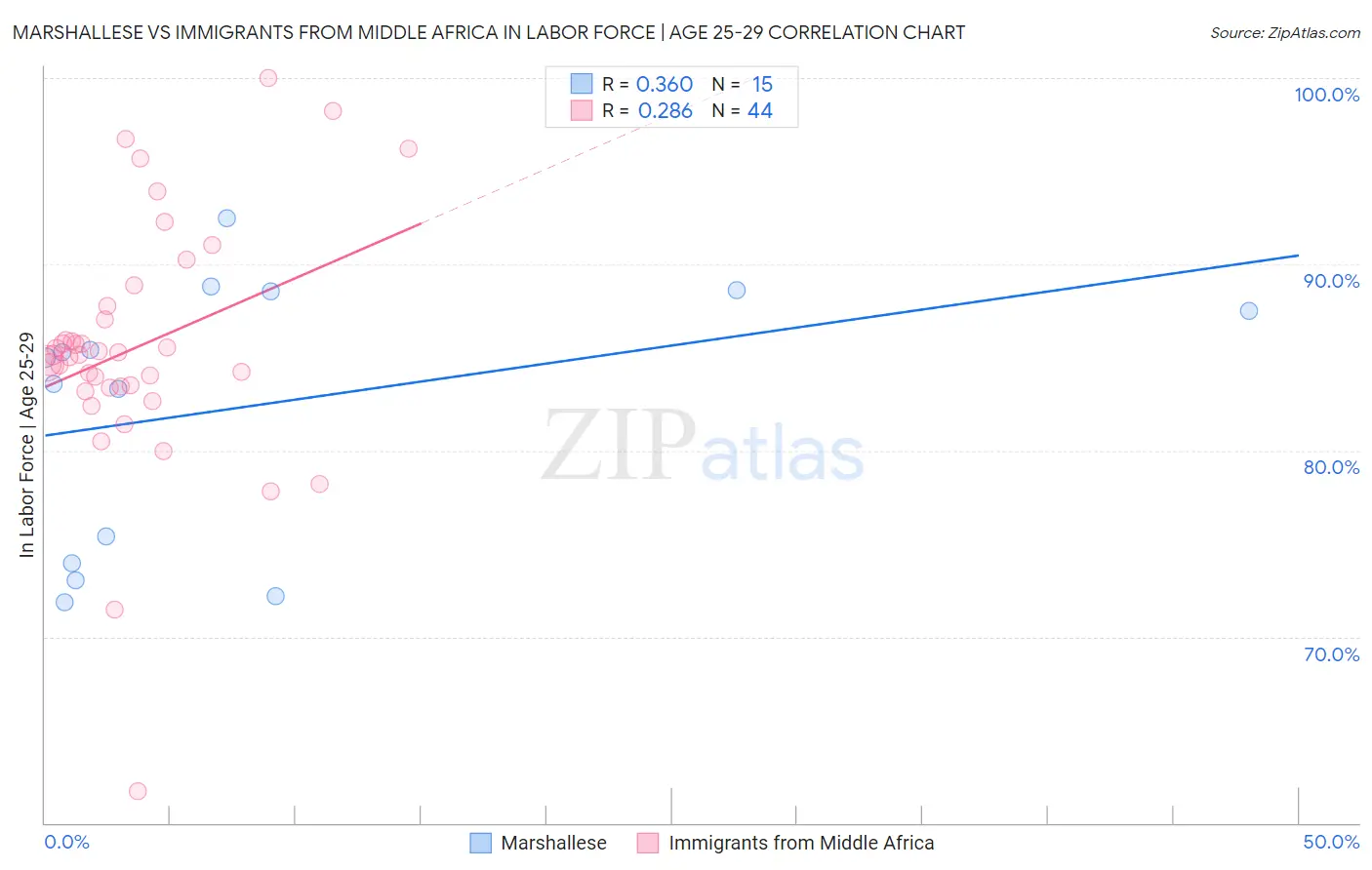 Marshallese vs Immigrants from Middle Africa In Labor Force | Age 25-29