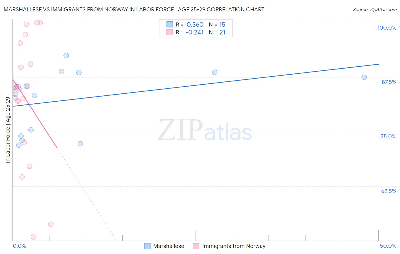 Marshallese vs Immigrants from Norway In Labor Force | Age 25-29