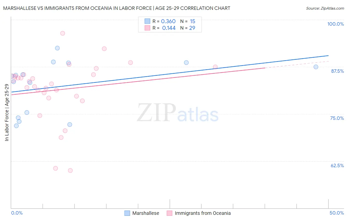 Marshallese vs Immigrants from Oceania In Labor Force | Age 25-29