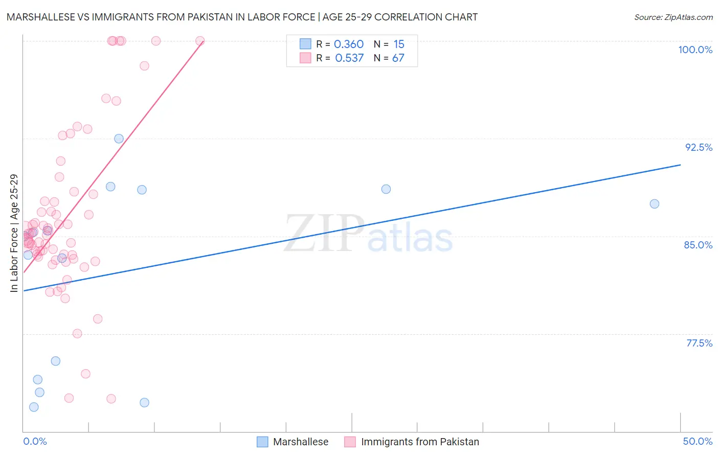 Marshallese vs Immigrants from Pakistan In Labor Force | Age 25-29