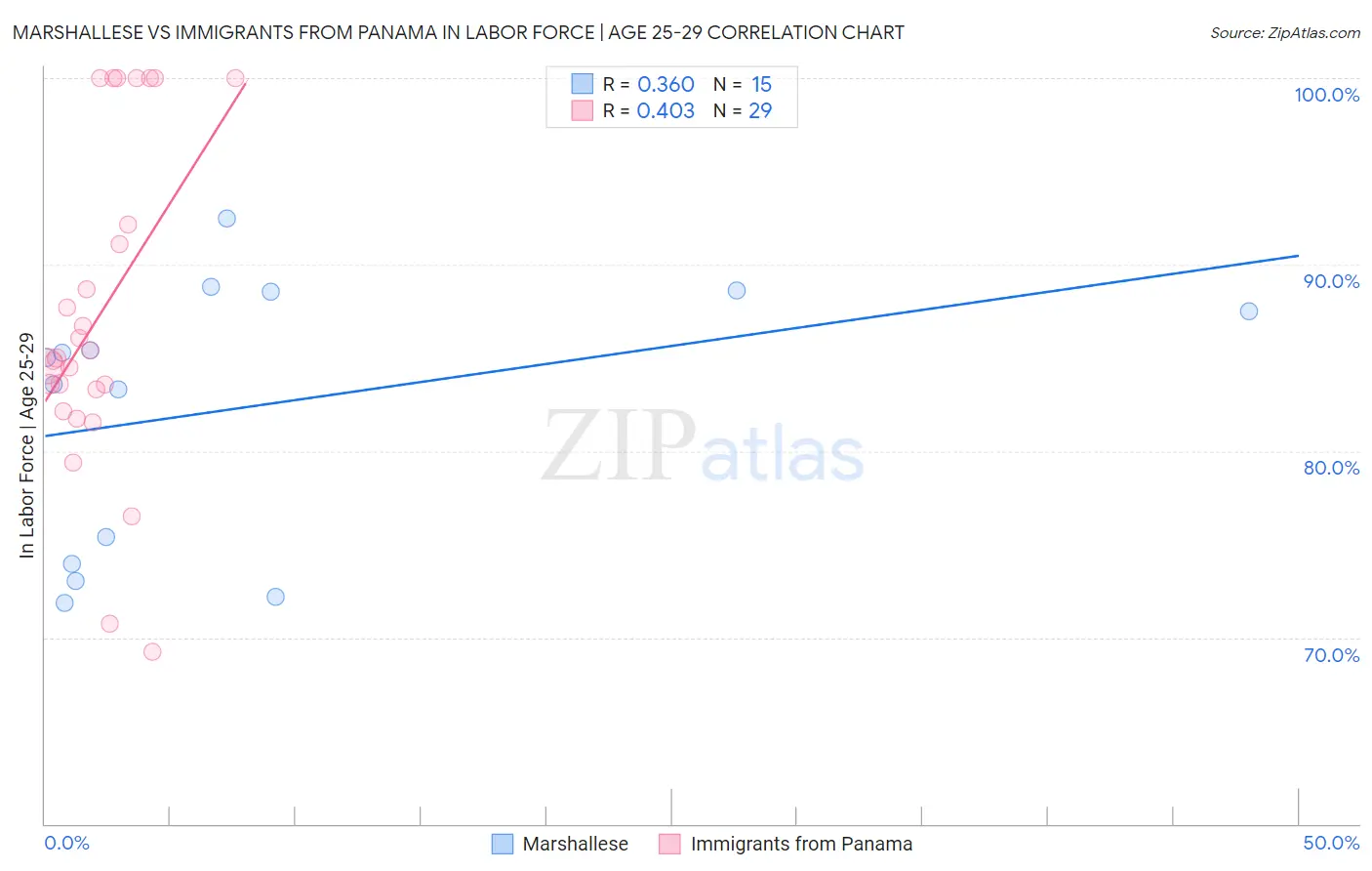 Marshallese vs Immigrants from Panama In Labor Force | Age 25-29