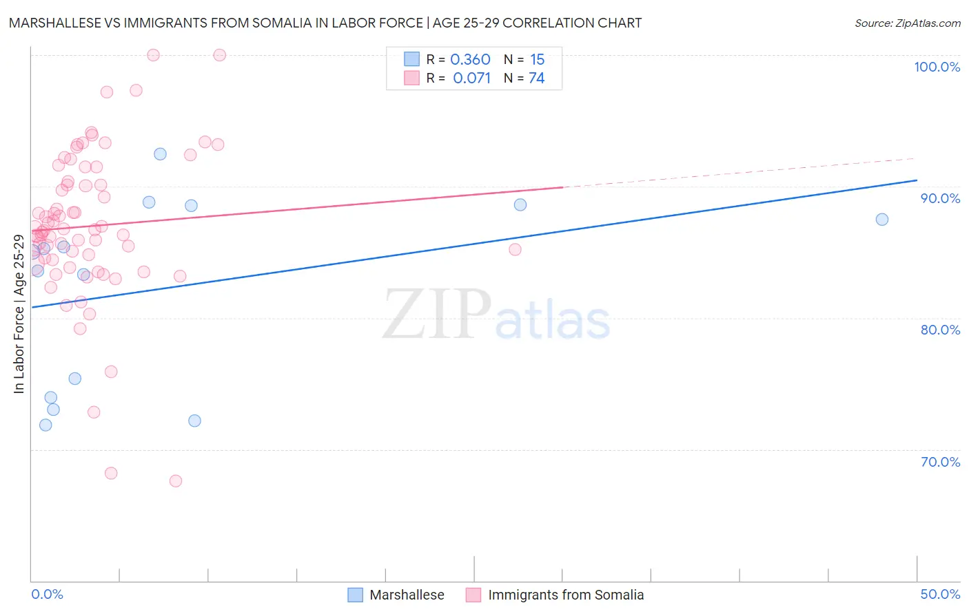 Marshallese vs Immigrants from Somalia In Labor Force | Age 25-29