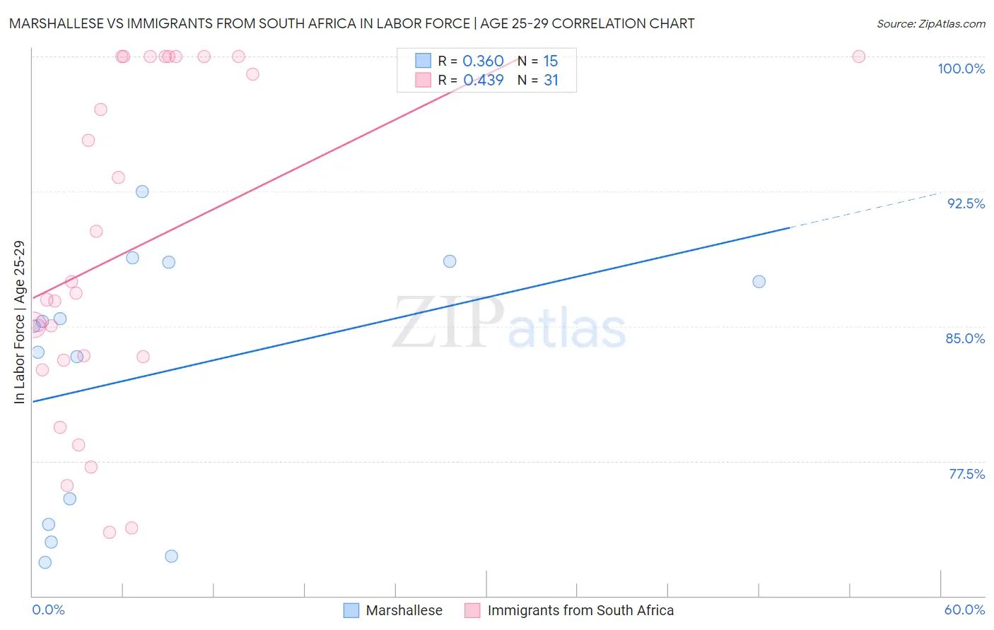 Marshallese vs Immigrants from South Africa In Labor Force | Age 25-29