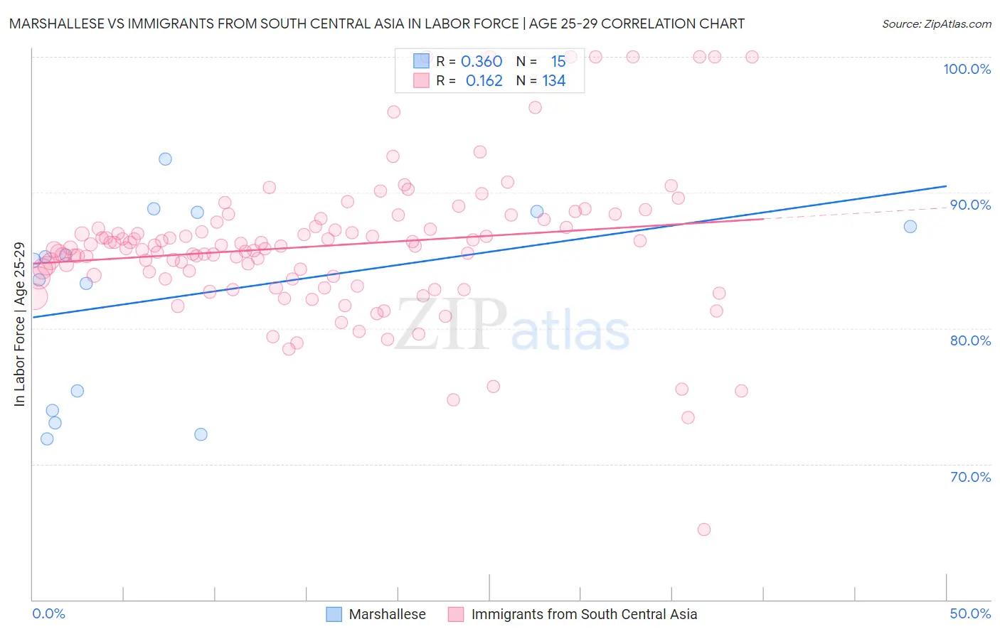 Marshallese vs Immigrants from South Central Asia In Labor Force | Age 25-29