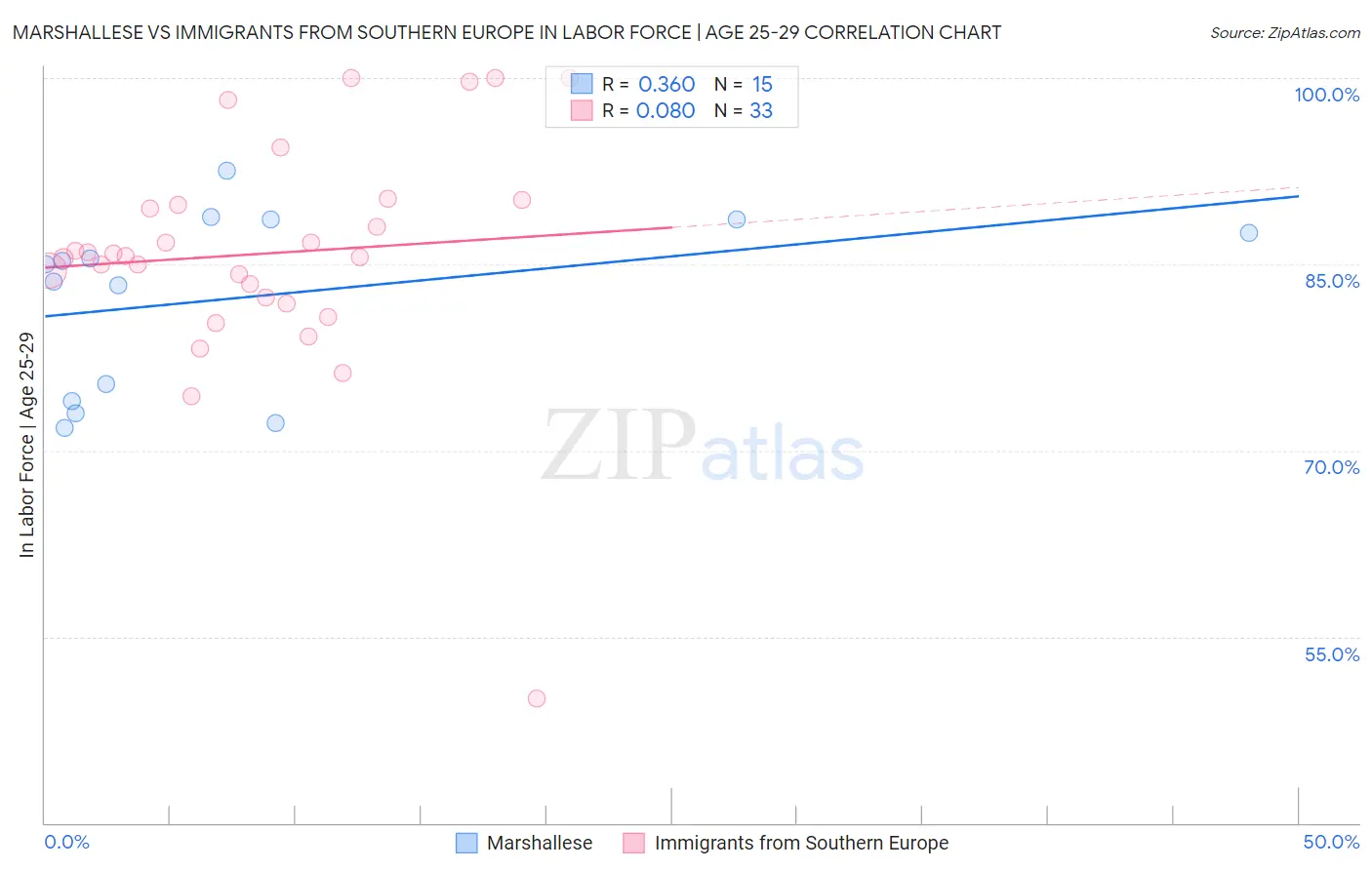 Marshallese vs Immigrants from Southern Europe In Labor Force | Age 25-29