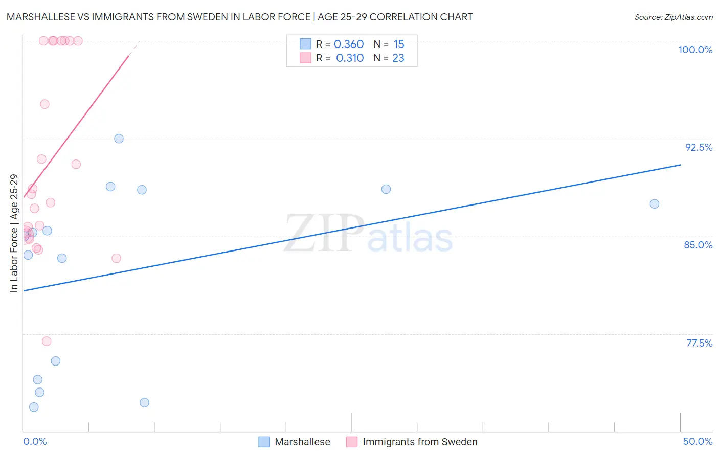 Marshallese vs Immigrants from Sweden In Labor Force | Age 25-29