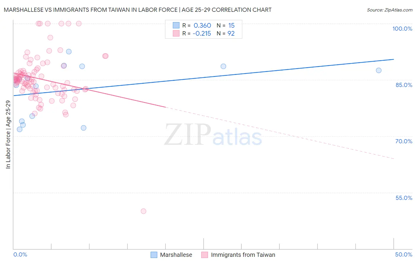 Marshallese vs Immigrants from Taiwan In Labor Force | Age 25-29