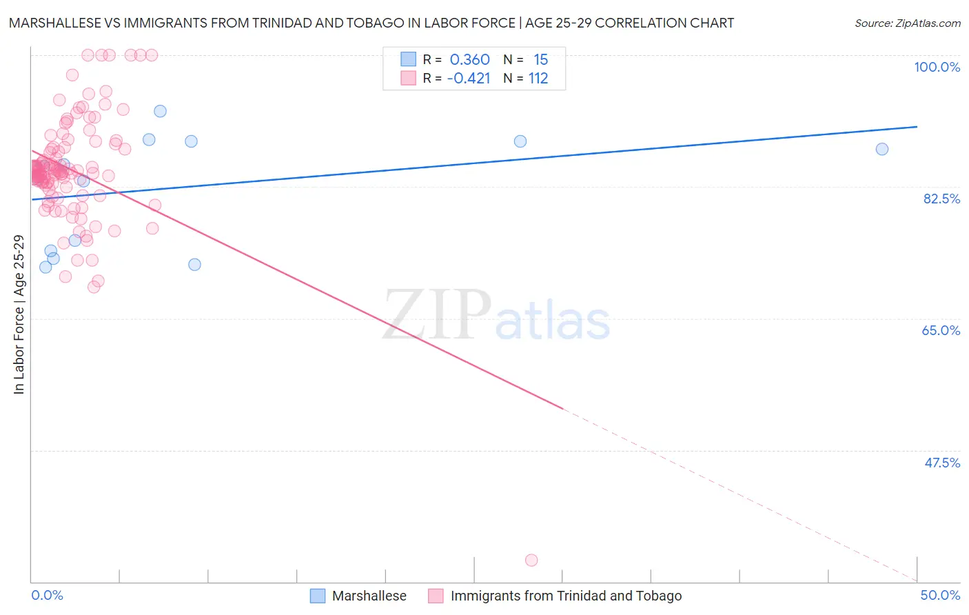 Marshallese vs Immigrants from Trinidad and Tobago In Labor Force | Age 25-29