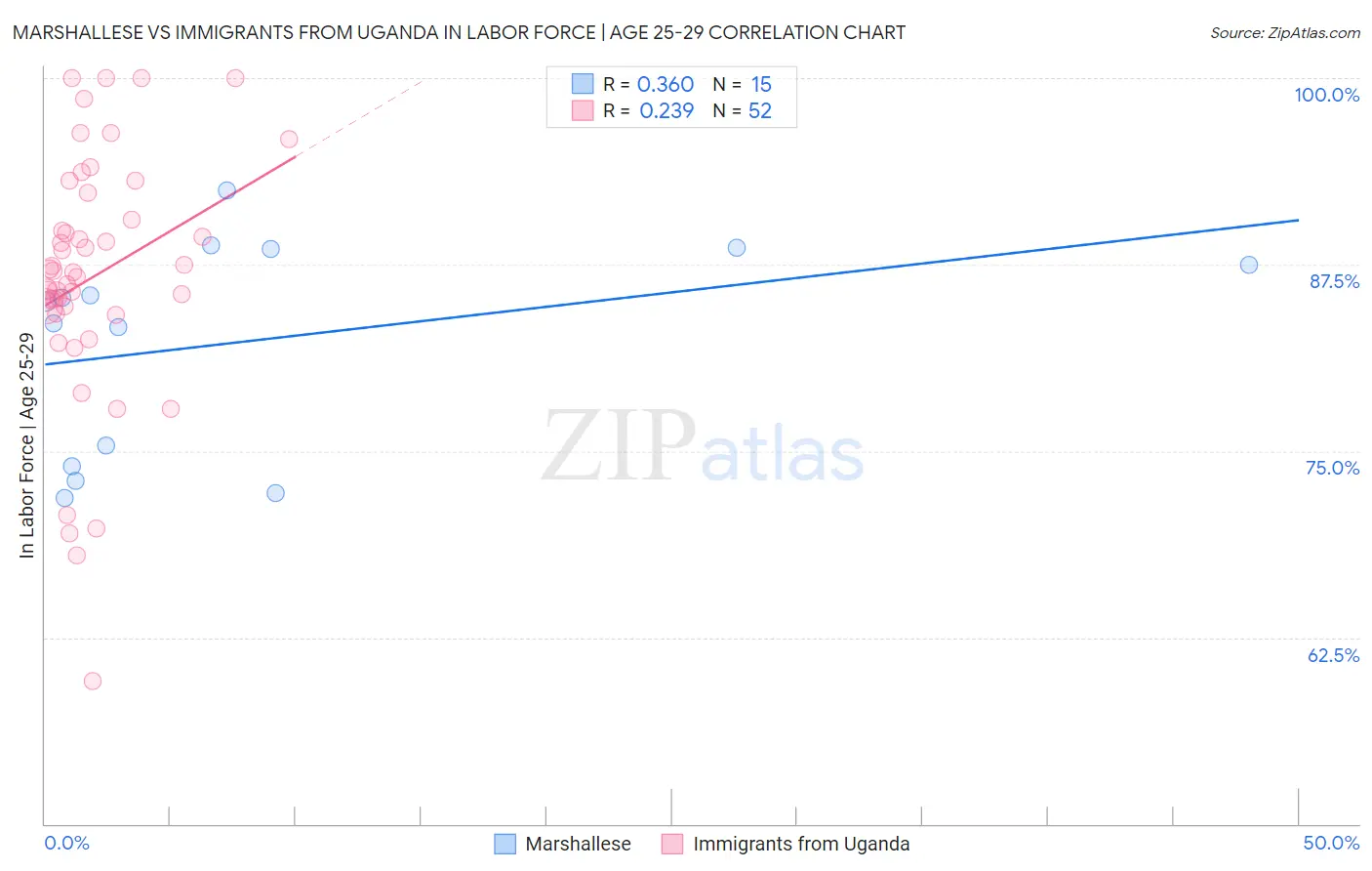 Marshallese vs Immigrants from Uganda In Labor Force | Age 25-29