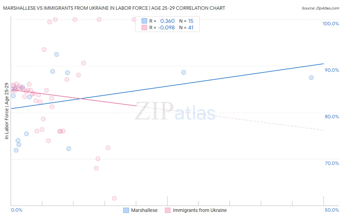 Marshallese vs Immigrants from Ukraine In Labor Force | Age 25-29