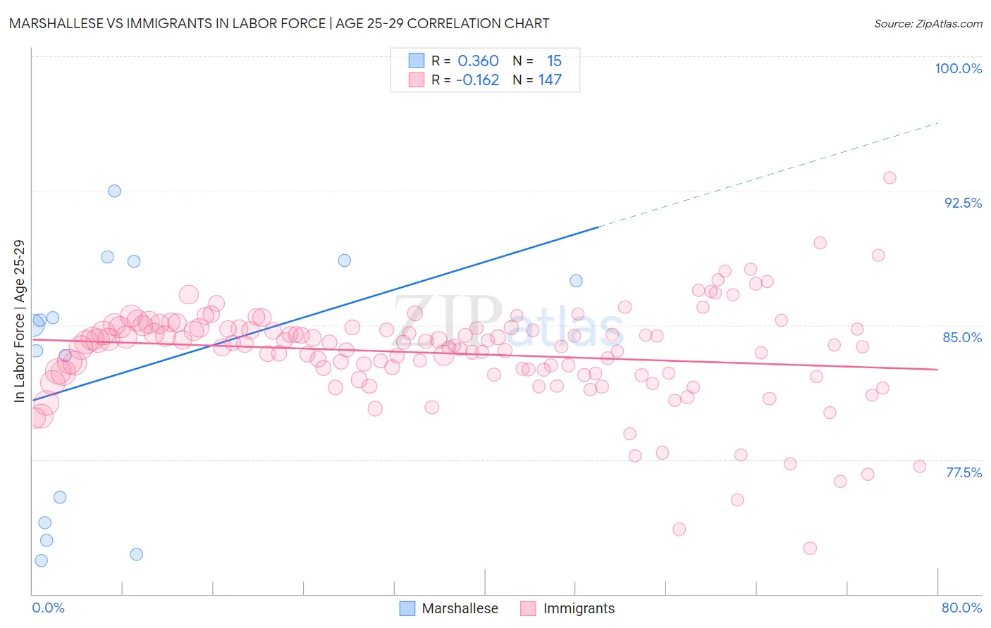 Marshallese vs Immigrants In Labor Force | Age 25-29