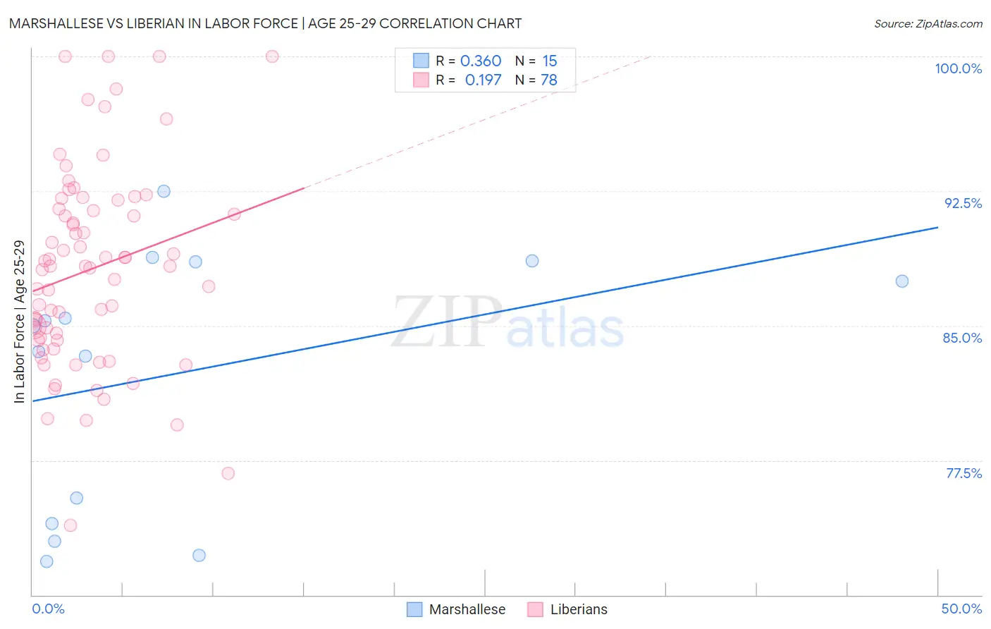 Marshallese vs Liberian In Labor Force | Age 25-29