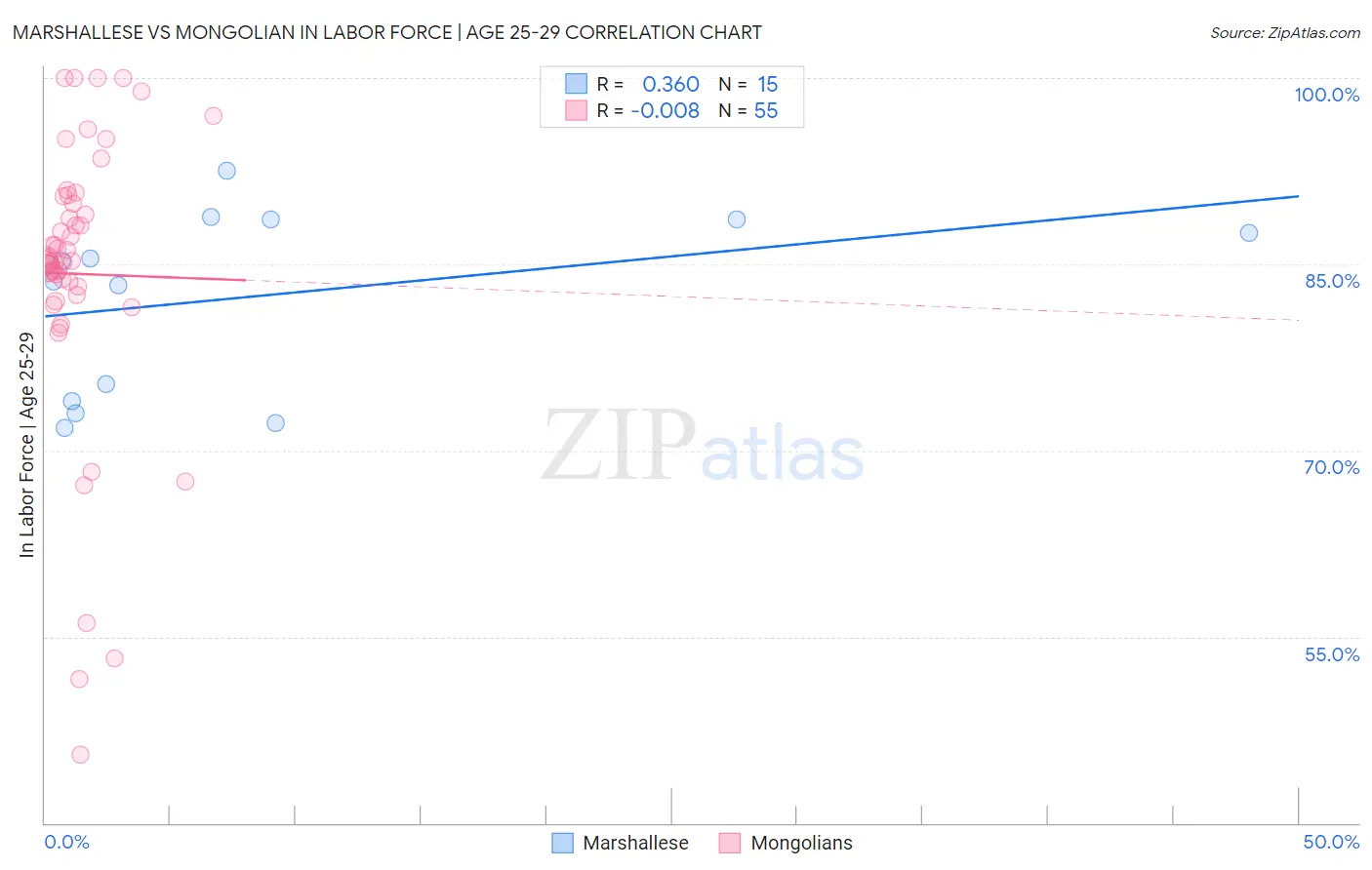 Marshallese vs Mongolian In Labor Force | Age 25-29