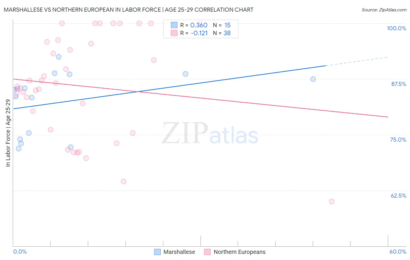 Marshallese vs Northern European In Labor Force | Age 25-29