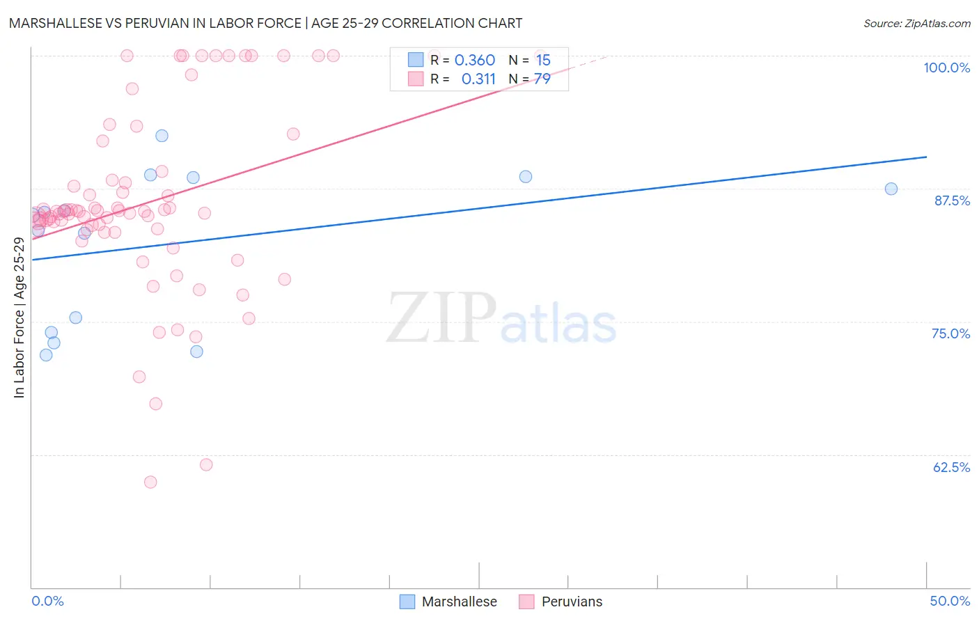 Marshallese vs Peruvian In Labor Force | Age 25-29