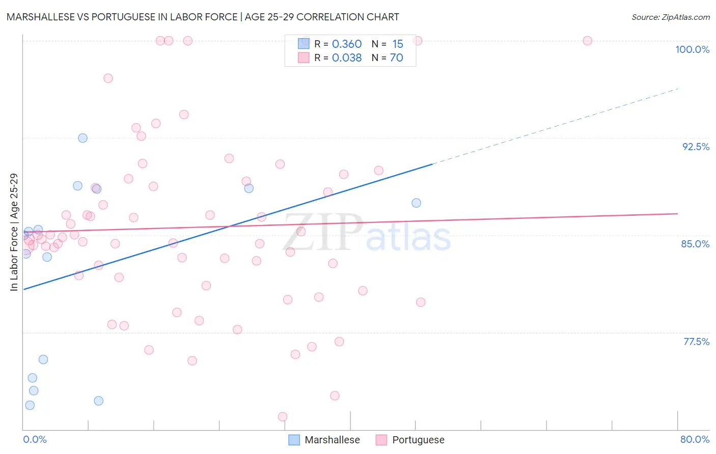 Marshallese vs Portuguese In Labor Force | Age 25-29