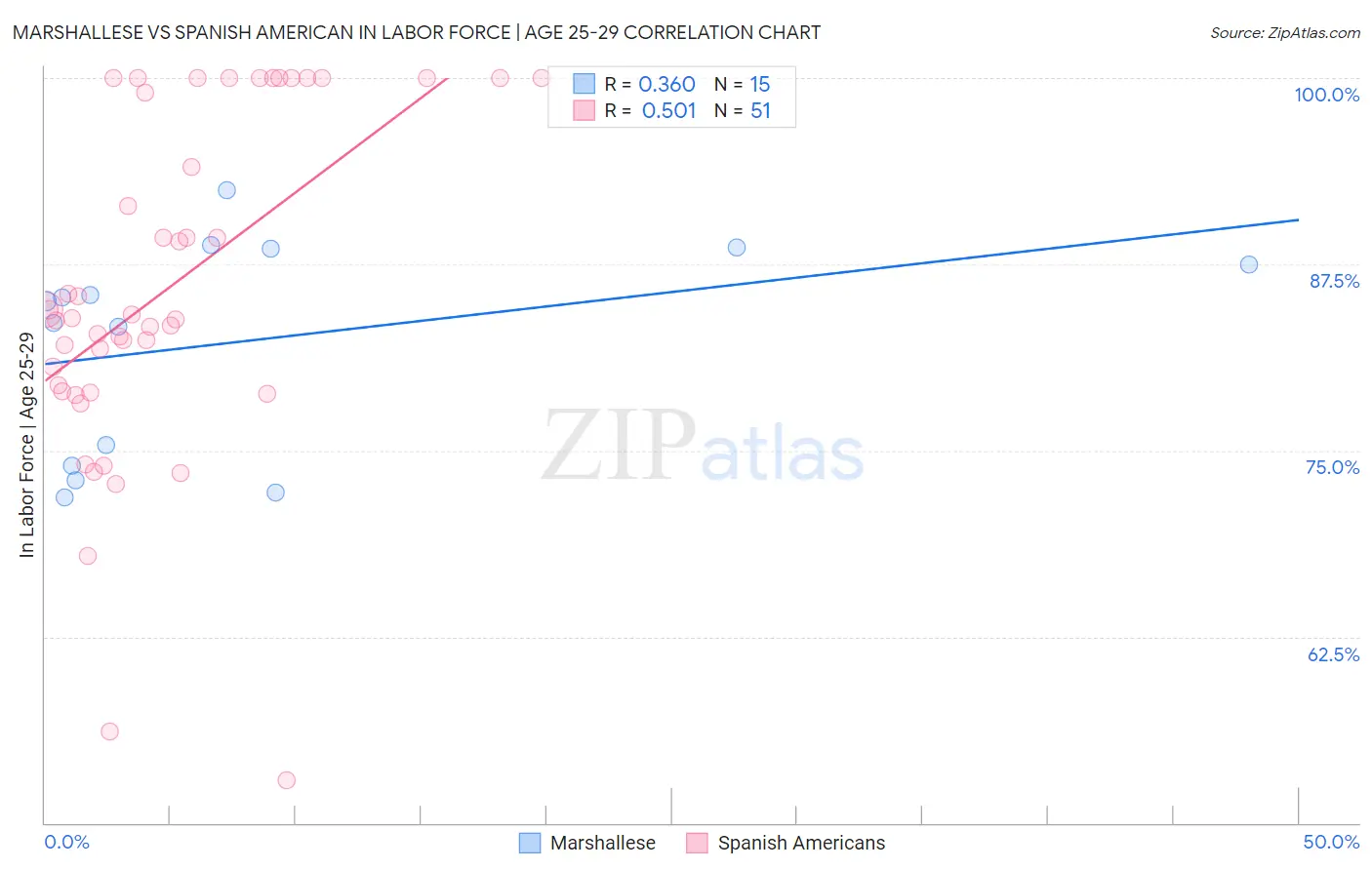 Marshallese vs Spanish American In Labor Force | Age 25-29