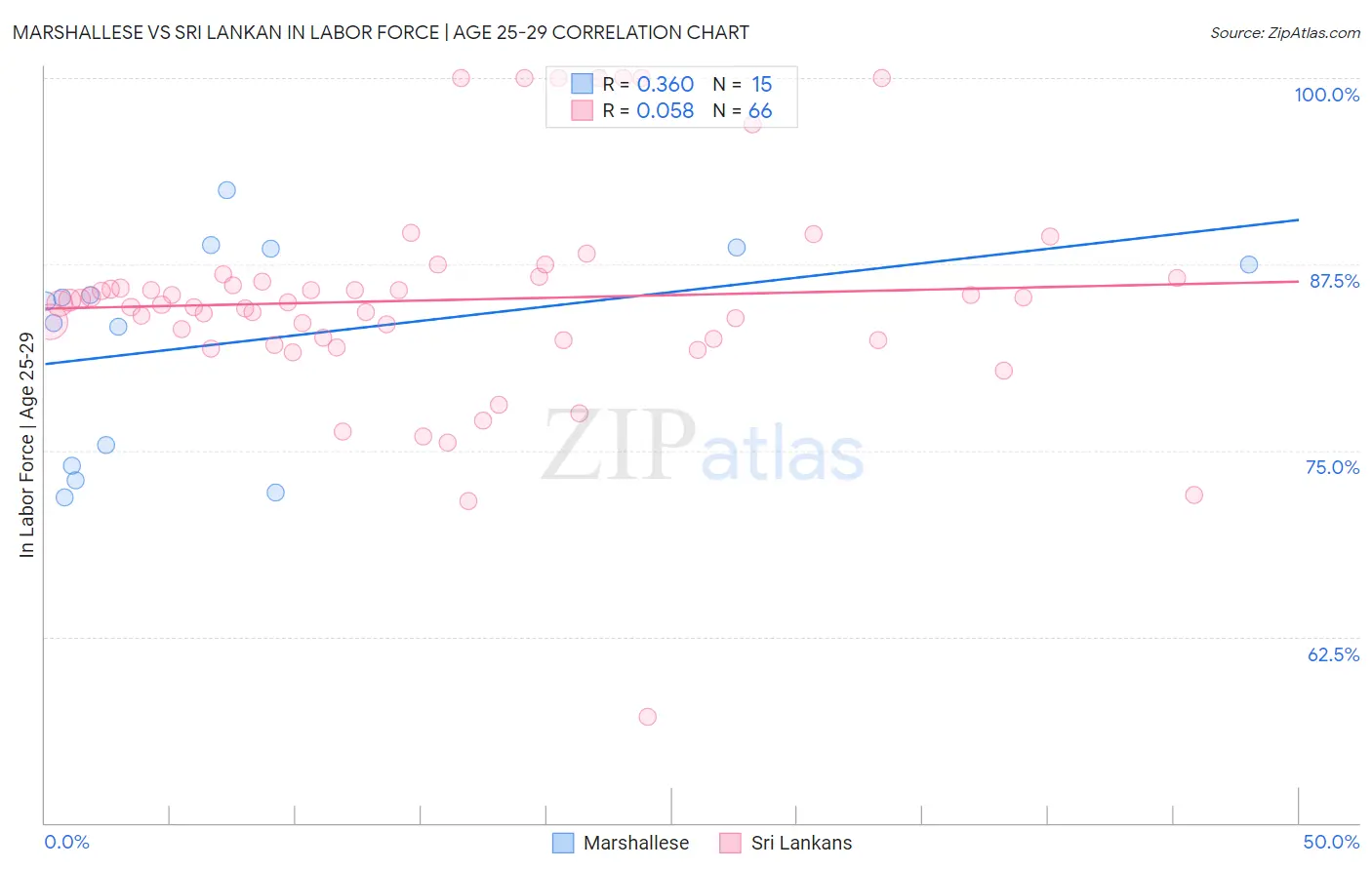 Marshallese vs Sri Lankan In Labor Force | Age 25-29