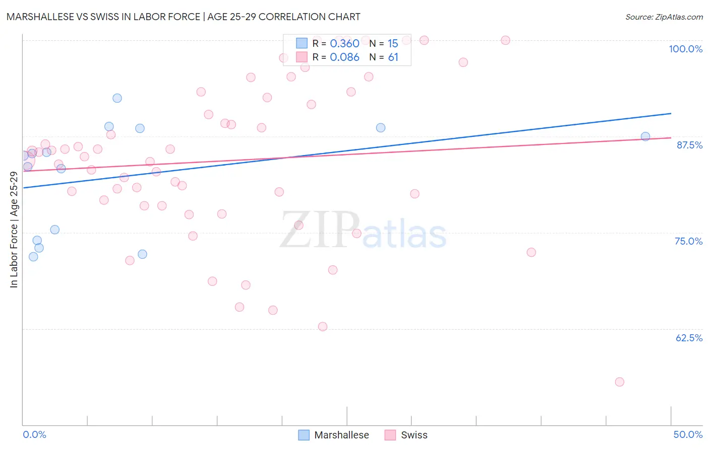 Marshallese vs Swiss In Labor Force | Age 25-29