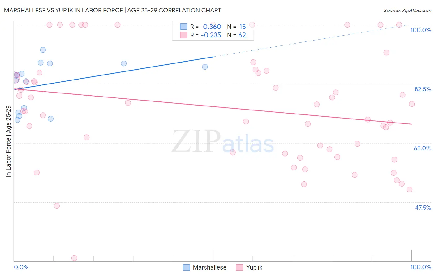 Marshallese vs Yup'ik In Labor Force | Age 25-29