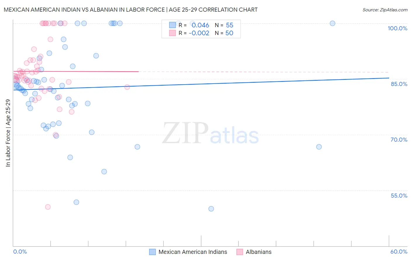 Mexican American Indian vs Albanian In Labor Force | Age 25-29