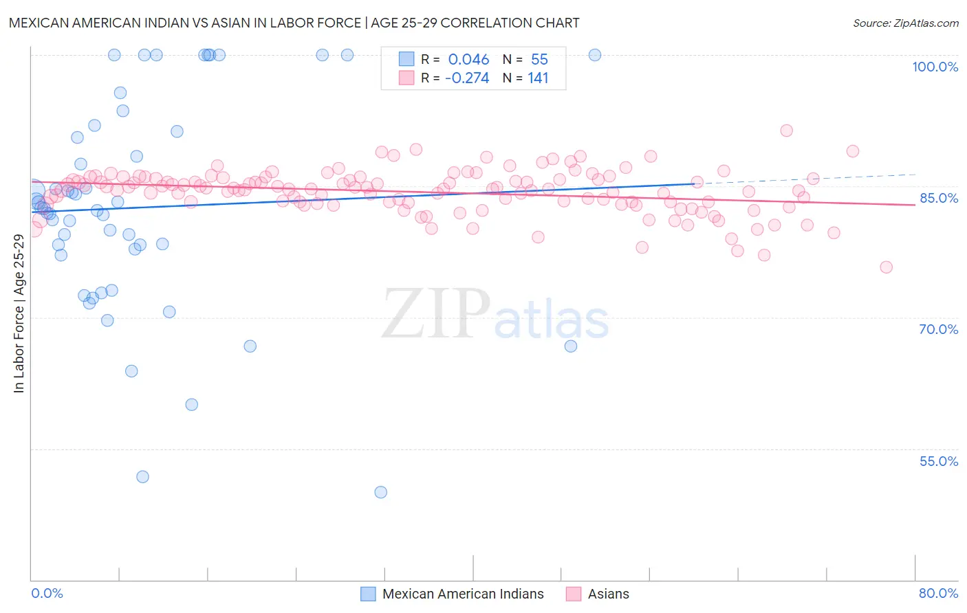 Mexican American Indian vs Asian In Labor Force | Age 25-29