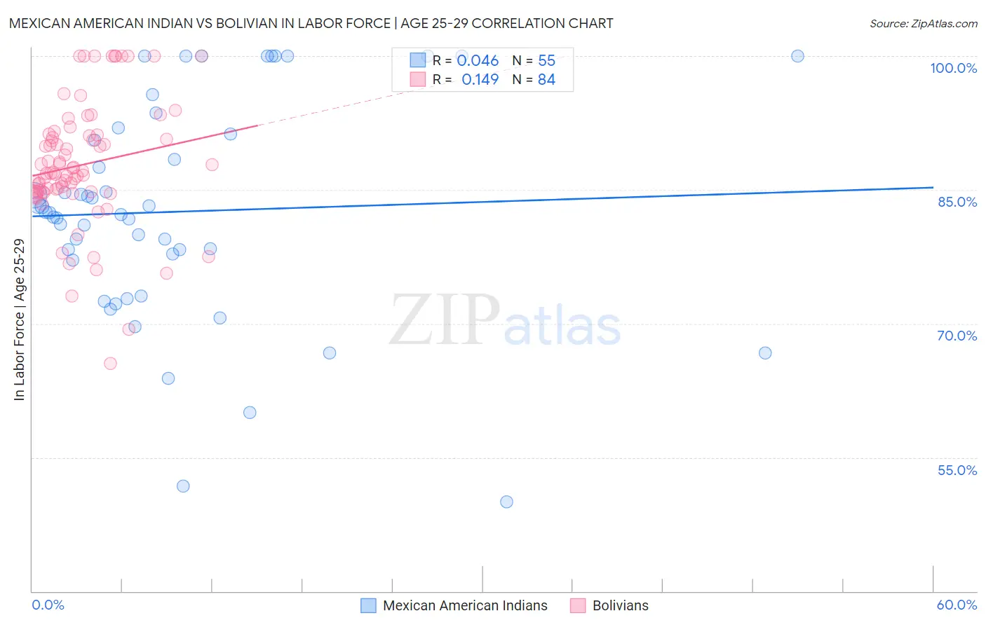 Mexican American Indian vs Bolivian In Labor Force | Age 25-29