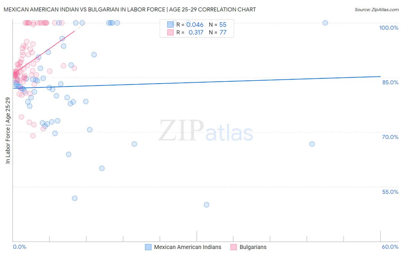 Mexican American Indian vs Bulgarian In Labor Force | Age 25-29