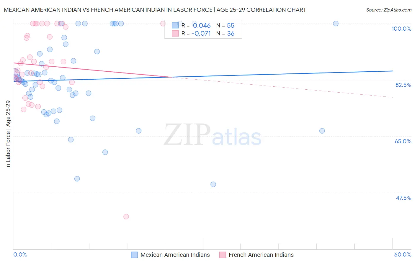 Mexican American Indian vs French American Indian In Labor Force | Age 25-29