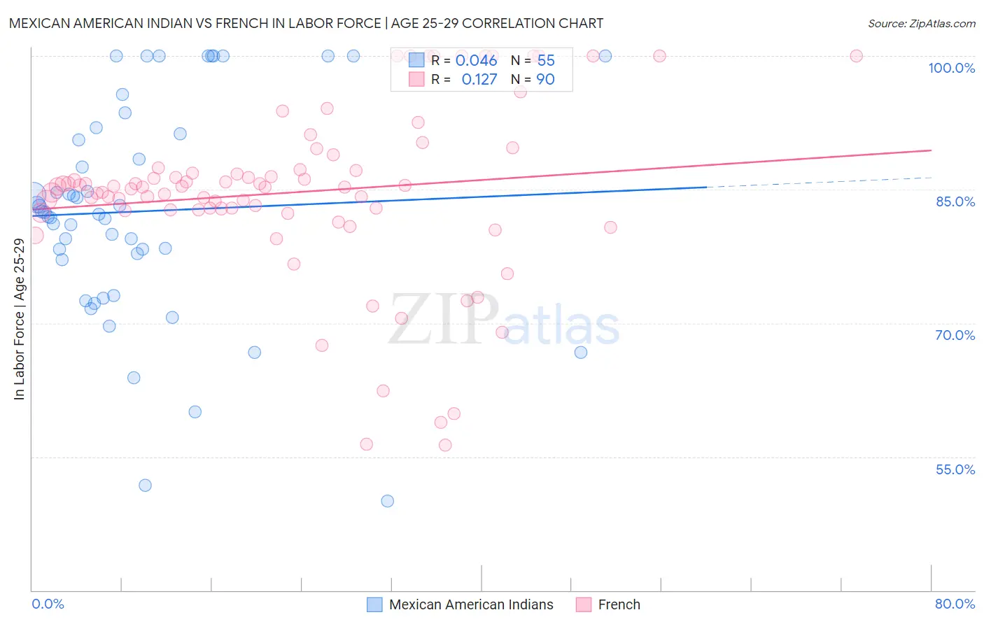 Mexican American Indian vs French In Labor Force | Age 25-29