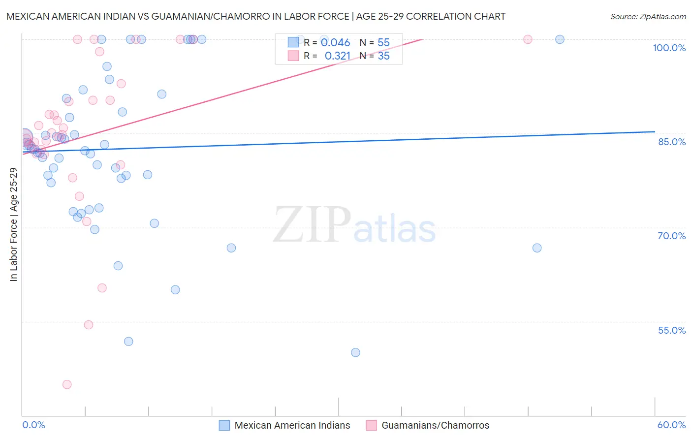 Mexican American Indian vs Guamanian/Chamorro In Labor Force | Age 25-29