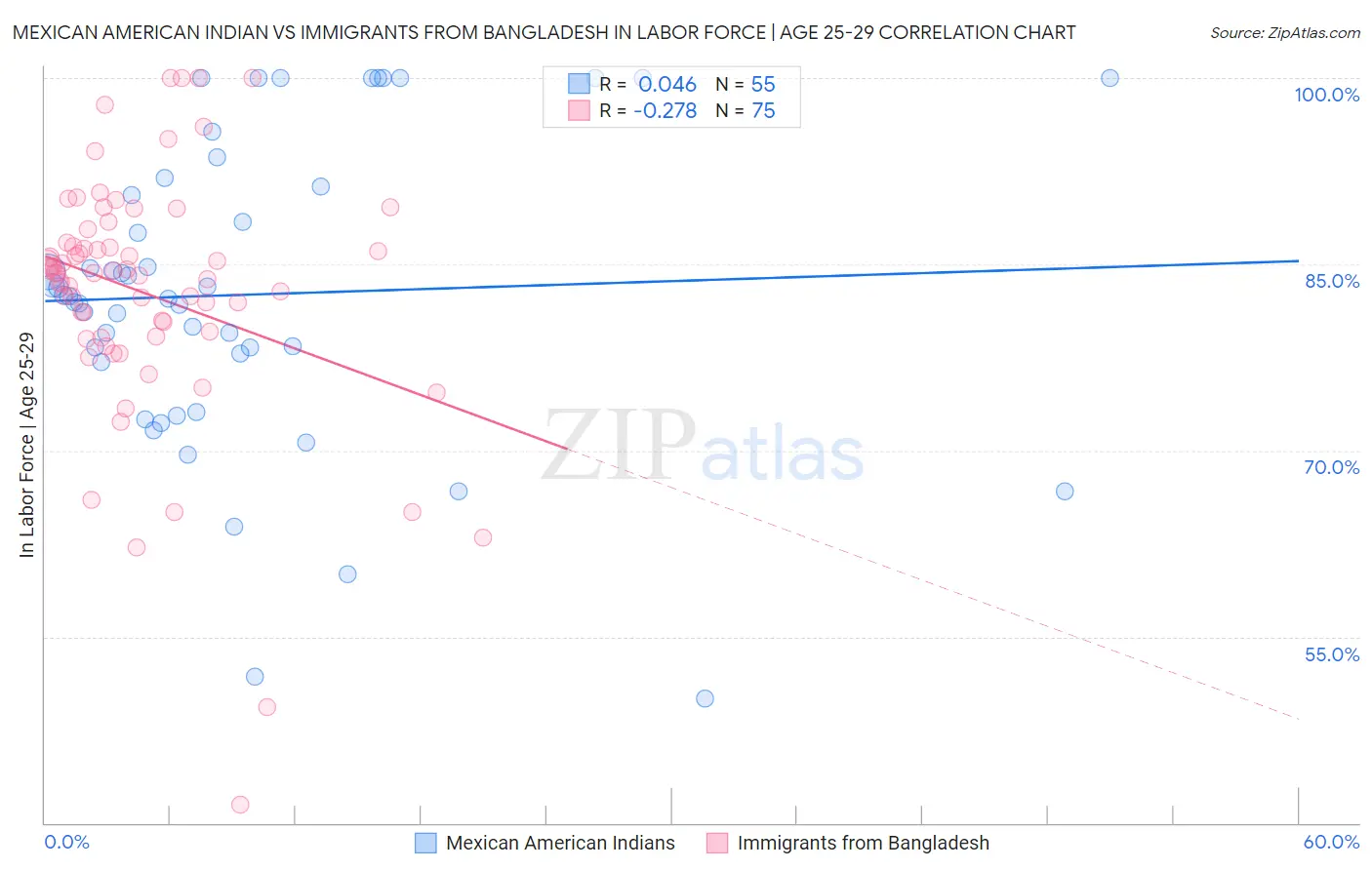 Mexican American Indian vs Immigrants from Bangladesh In Labor Force | Age 25-29