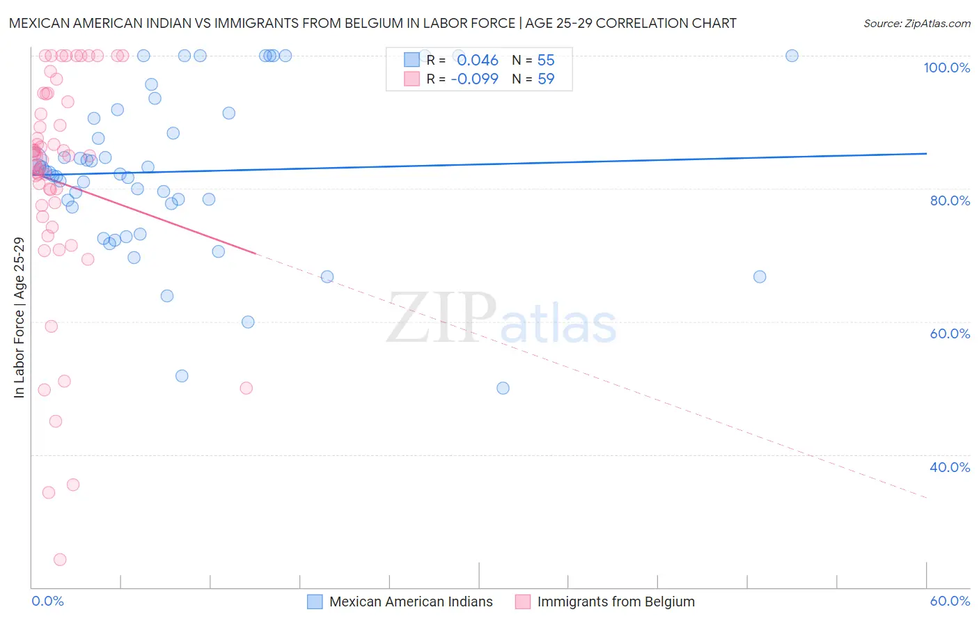 Mexican American Indian vs Immigrants from Belgium In Labor Force | Age 25-29