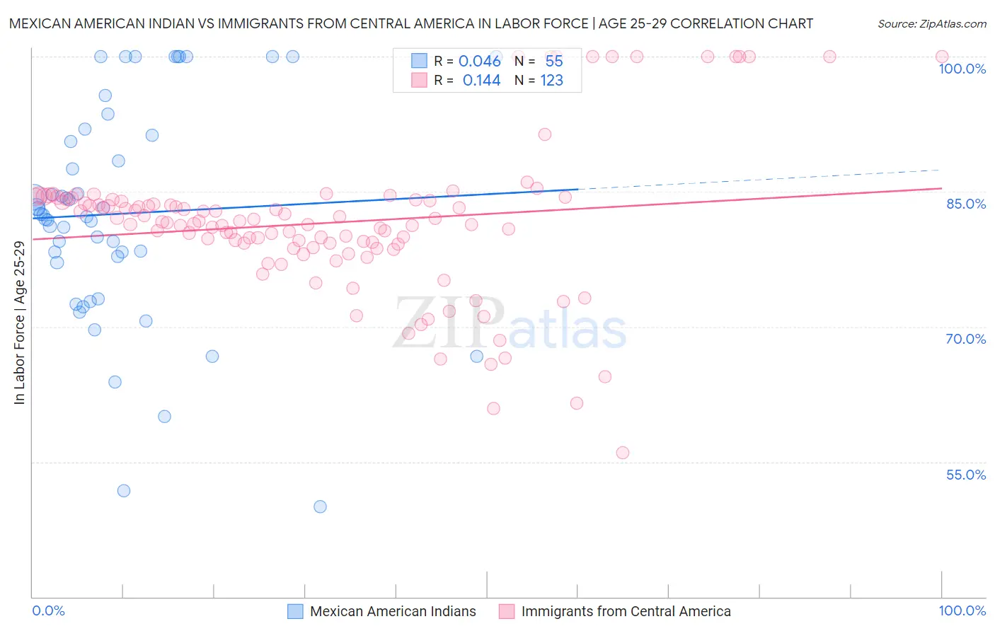 Mexican American Indian vs Immigrants from Central America In Labor Force | Age 25-29