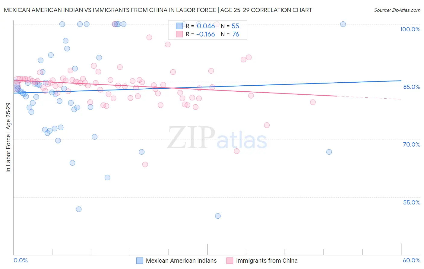 Mexican American Indian vs Immigrants from China In Labor Force | Age 25-29