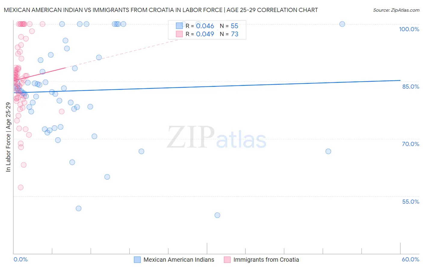 Mexican American Indian vs Immigrants from Croatia In Labor Force | Age 25-29