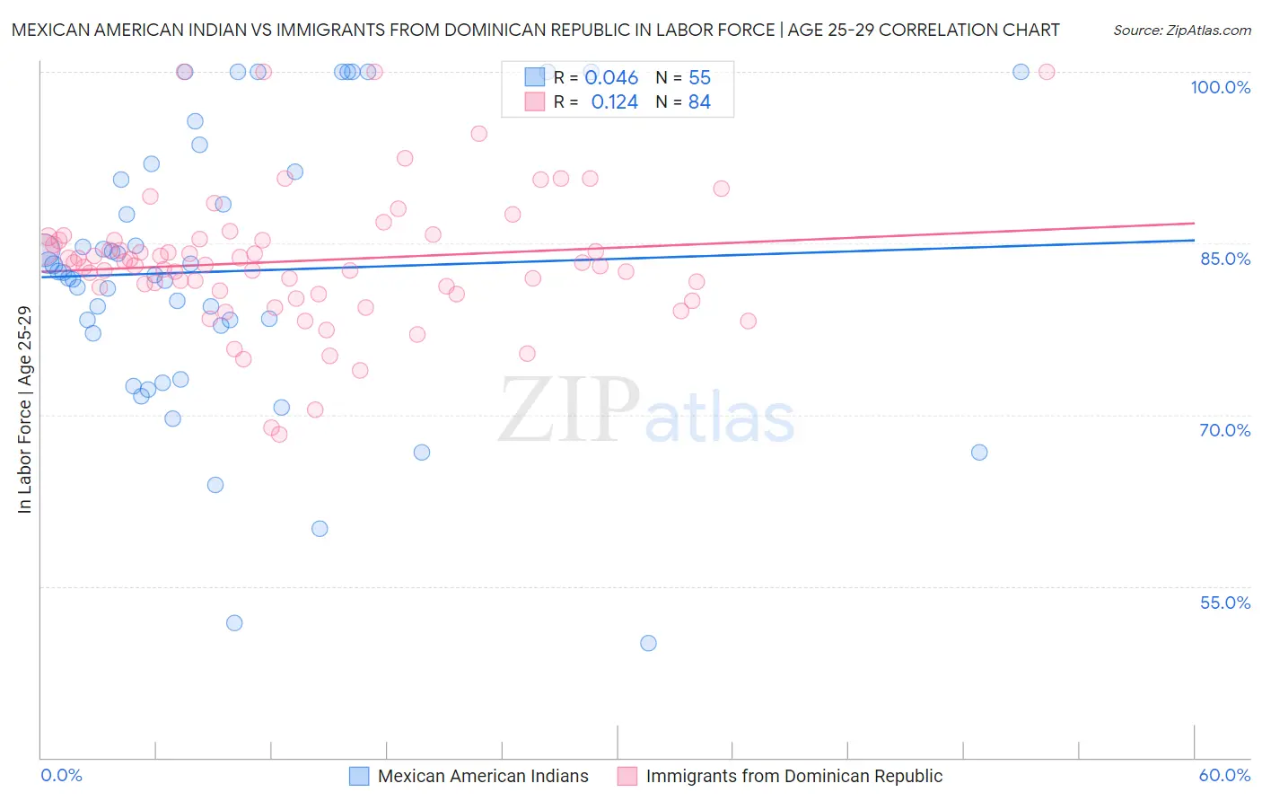 Mexican American Indian vs Immigrants from Dominican Republic In Labor Force | Age 25-29