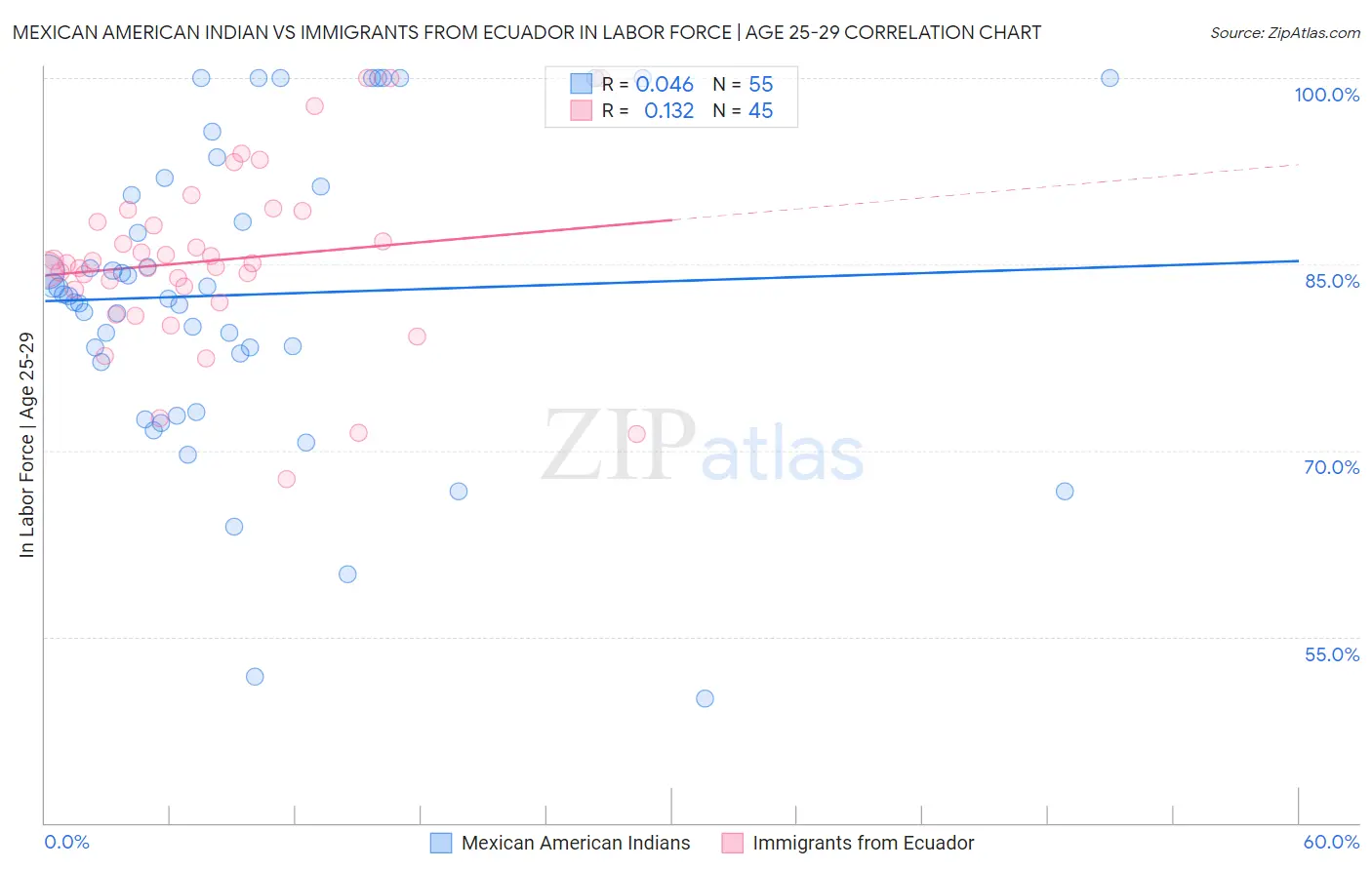 Mexican American Indian vs Immigrants from Ecuador In Labor Force | Age 25-29