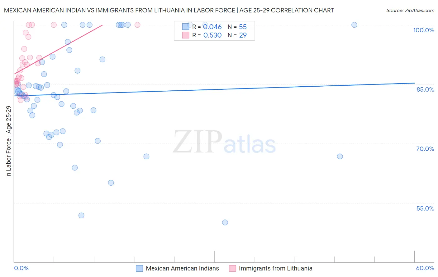 Mexican American Indian vs Immigrants from Lithuania In Labor Force | Age 25-29