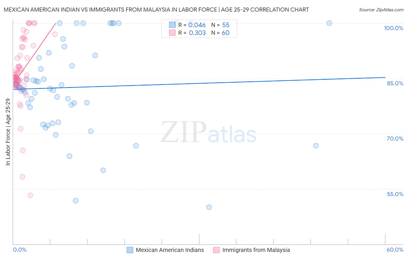 Mexican American Indian vs Immigrants from Malaysia In Labor Force | Age 25-29