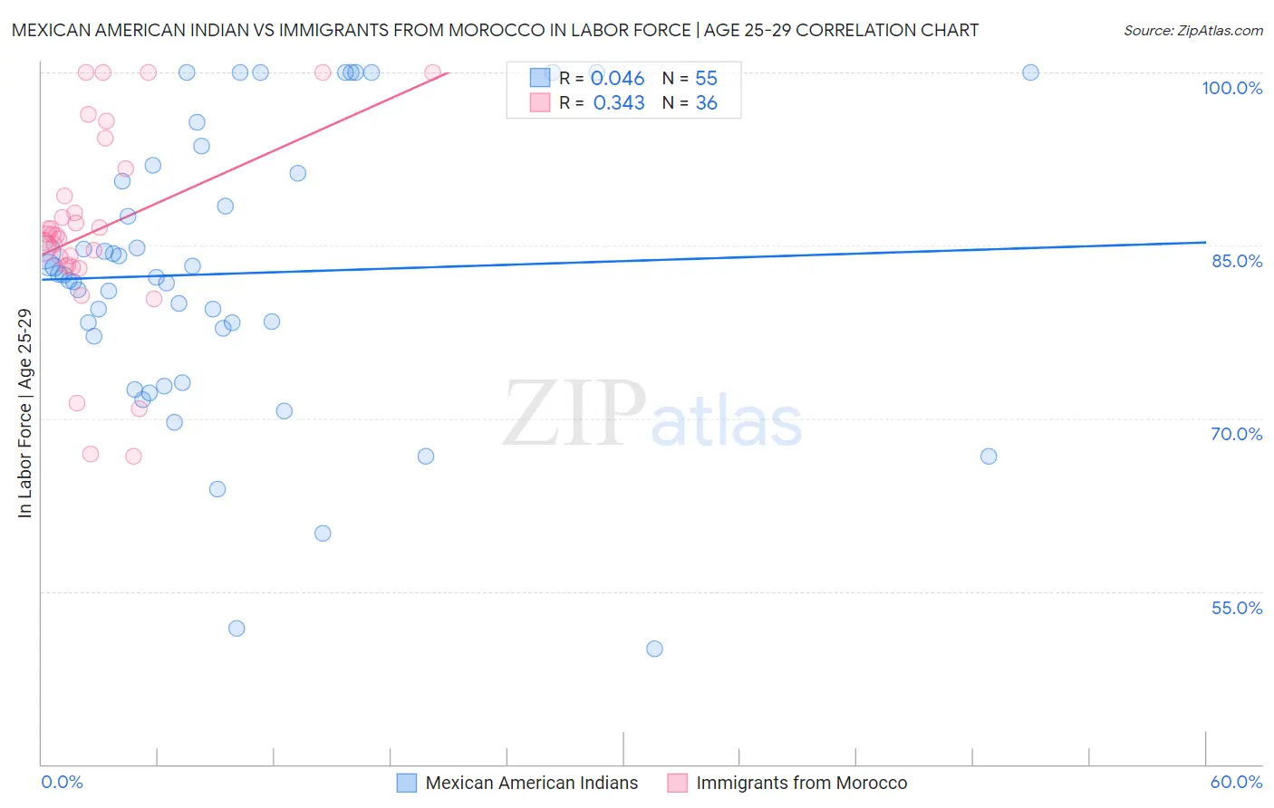 Mexican American Indian vs Immigrants from Morocco In Labor Force | Age 25-29