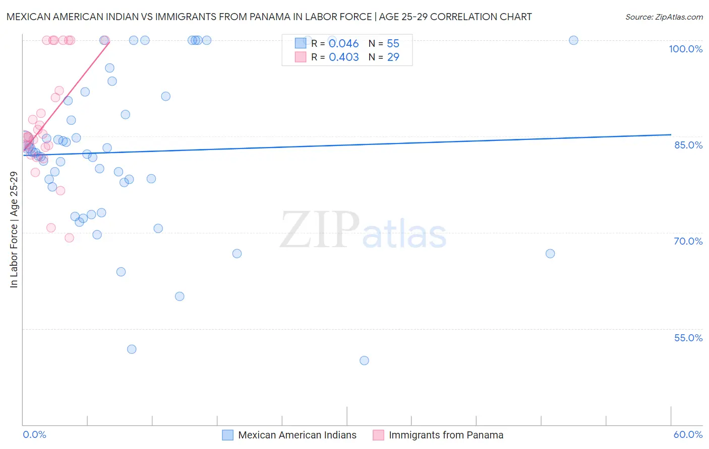 Mexican American Indian vs Immigrants from Panama In Labor Force | Age 25-29