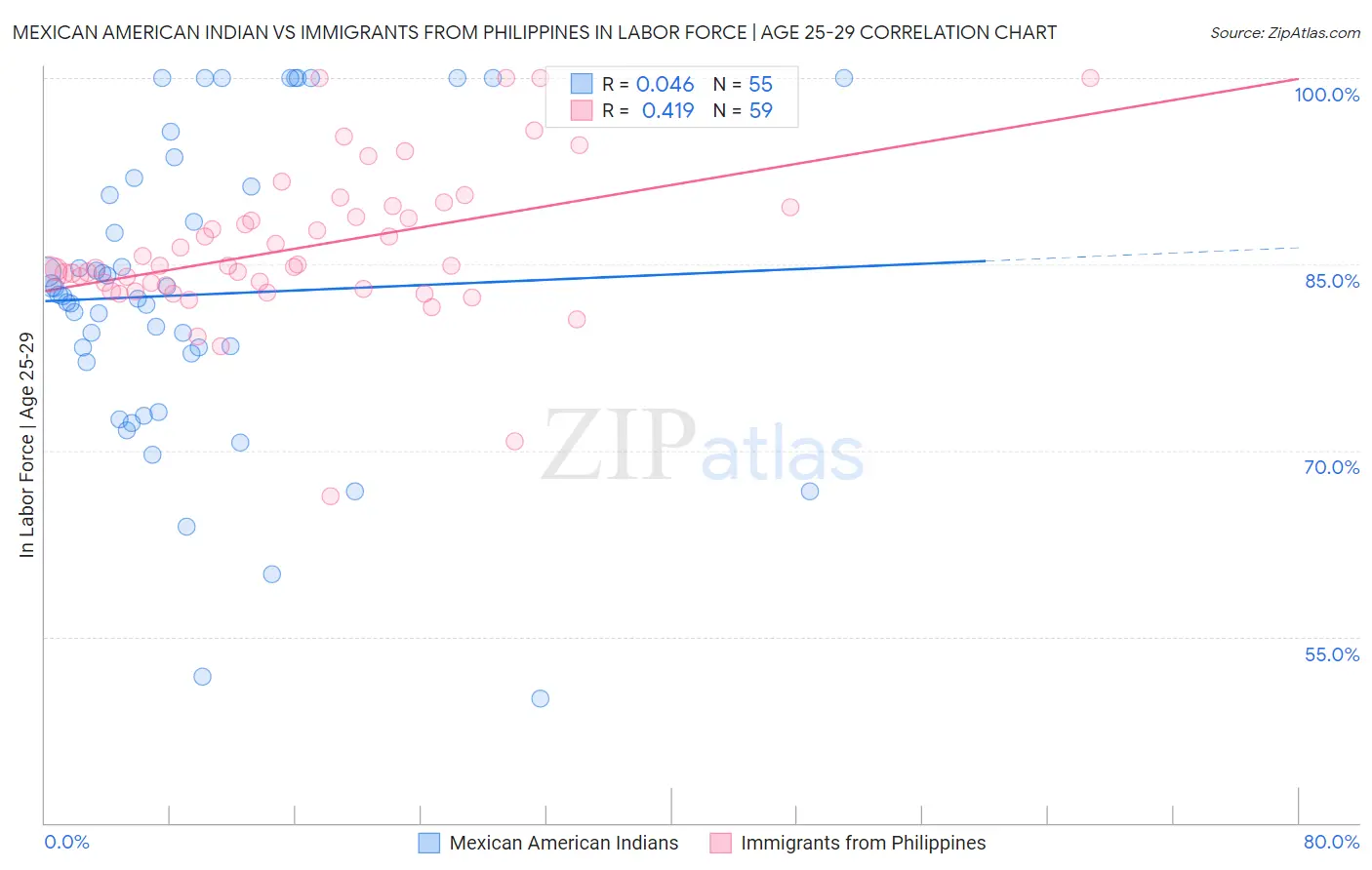 Mexican American Indian vs Immigrants from Philippines In Labor Force | Age 25-29