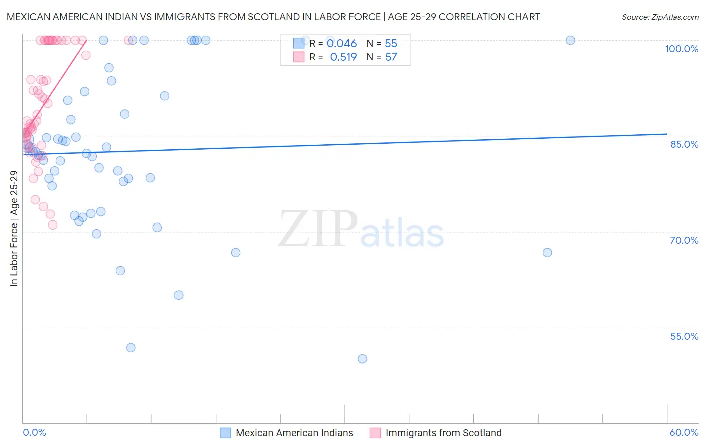 Mexican American Indian vs Immigrants from Scotland In Labor Force | Age 25-29