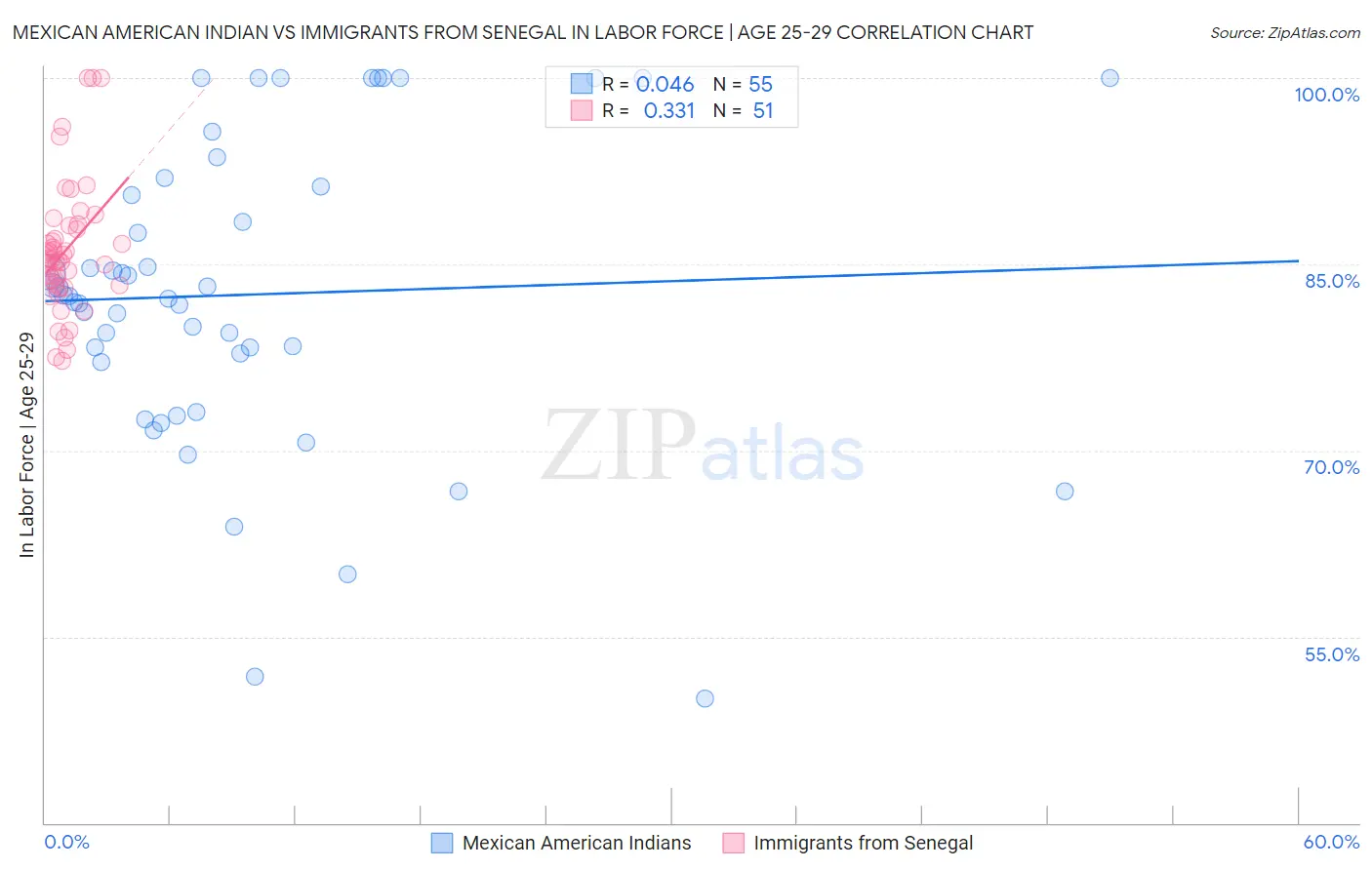 Mexican American Indian vs Immigrants from Senegal In Labor Force | Age 25-29